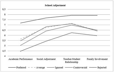 School Adjustment and Socio-Family Risk as Predictors of Adolescents’ Peer Preference